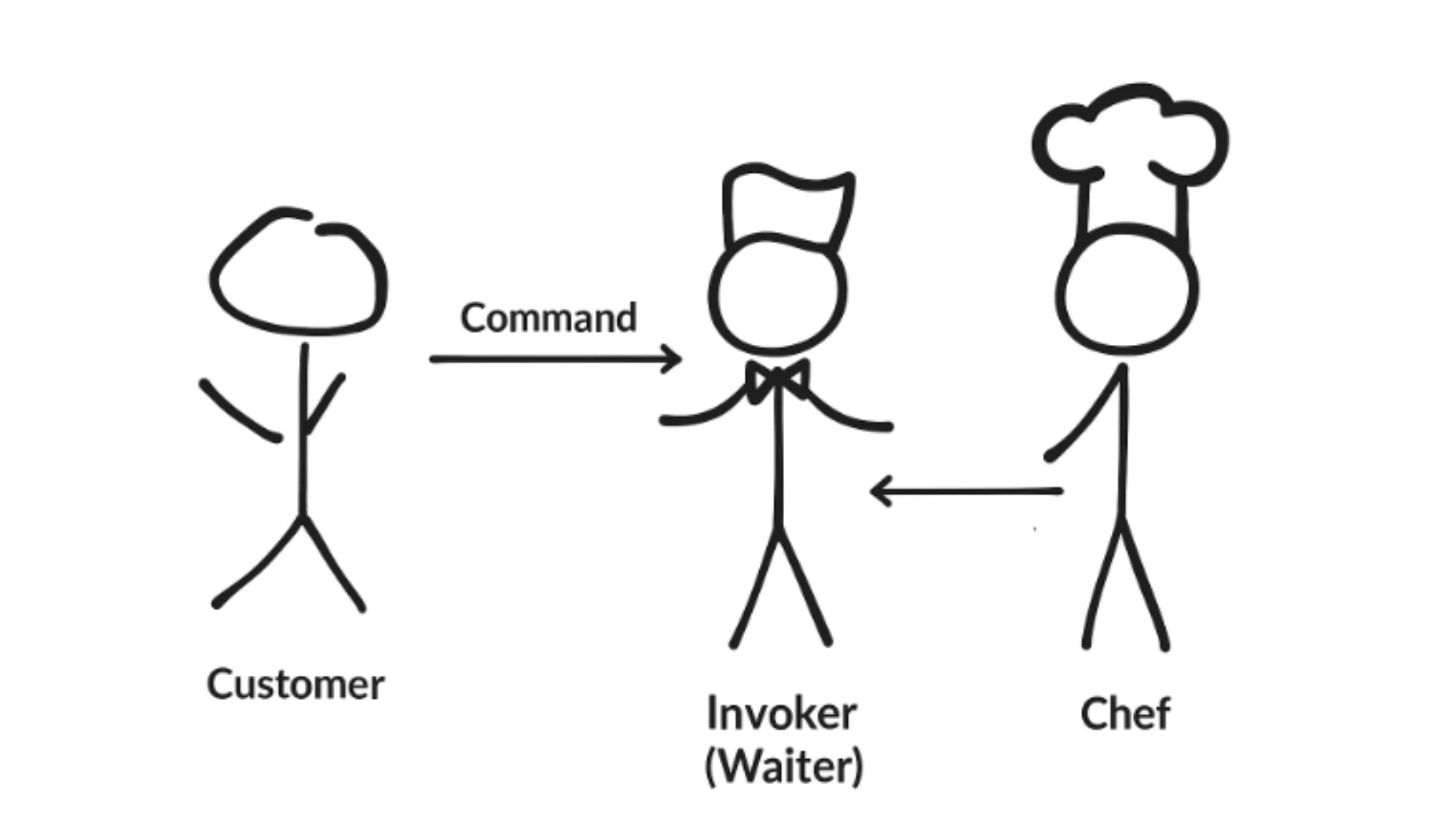 Command Desigin Pattern