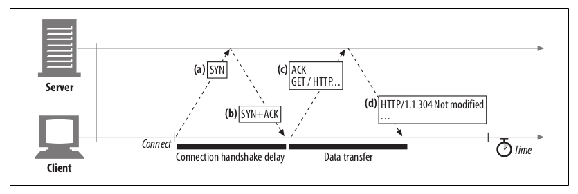 TCP connection handshake