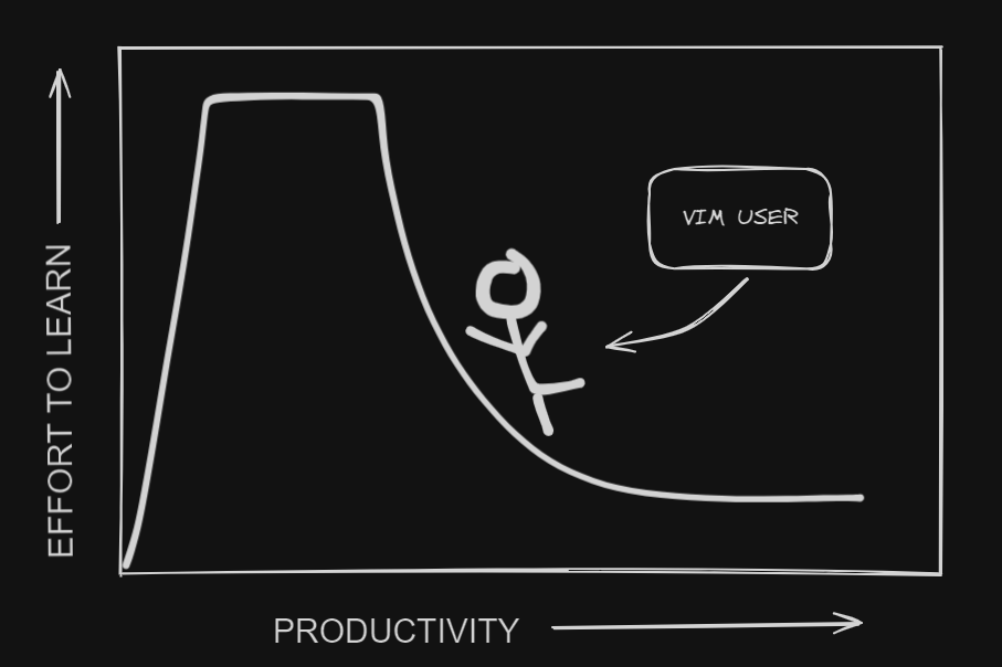 Vim Learning Curve