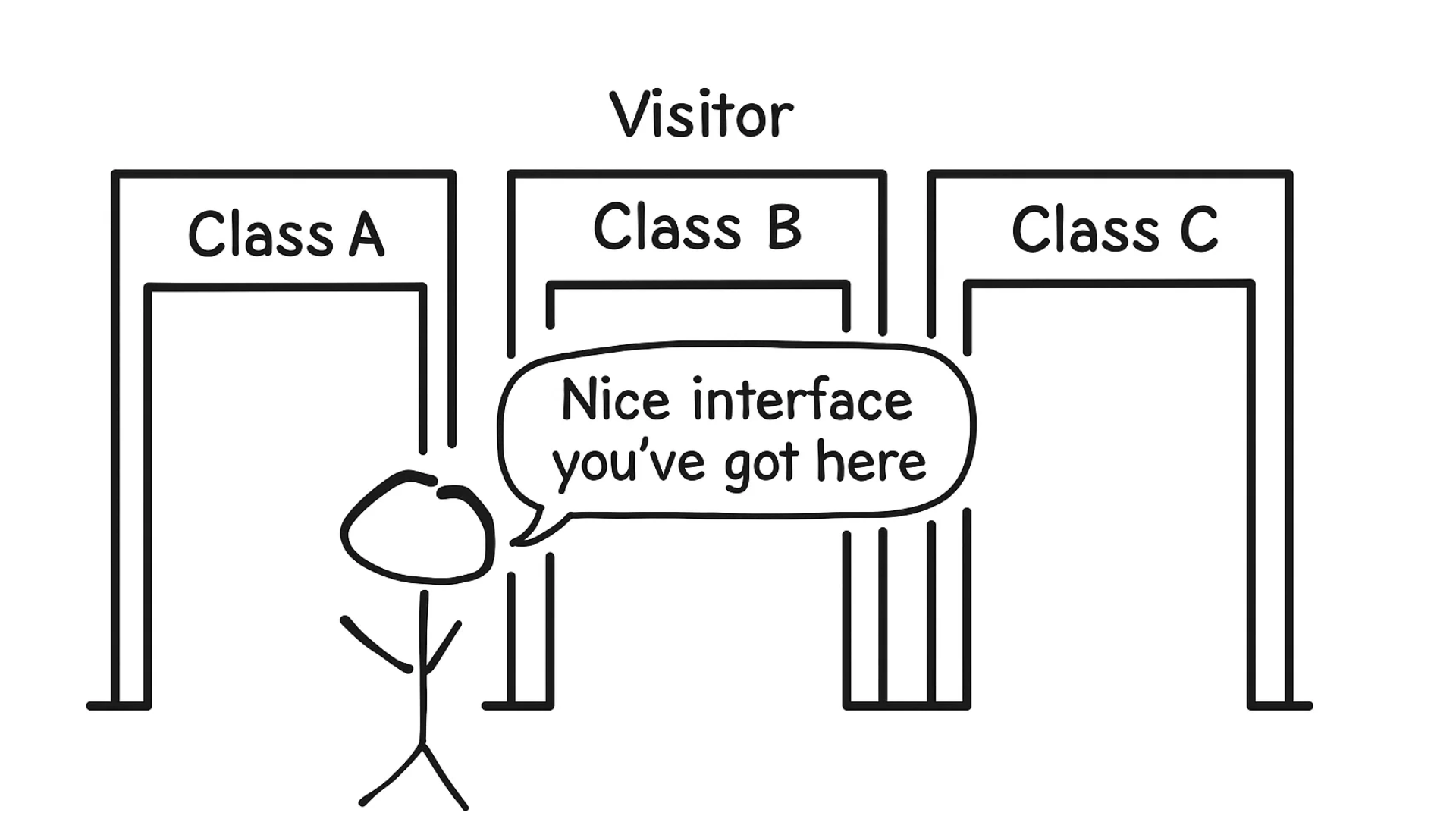 Visitor Design Pattern 
